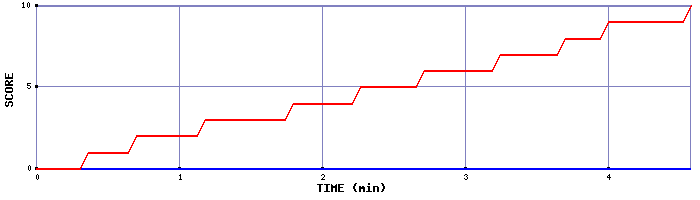 Team Scoring Graph