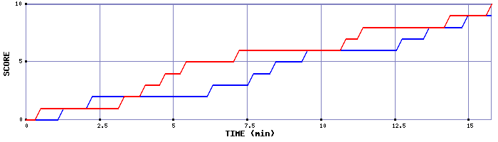 Team Scoring Graph