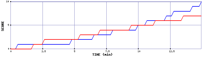 Team Scoring Graph