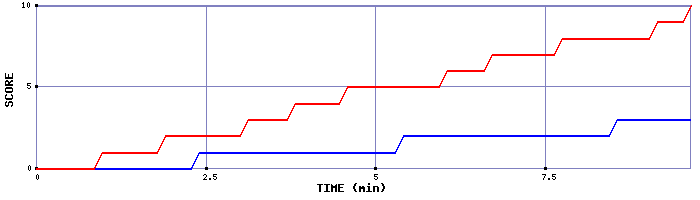 Team Scoring Graph