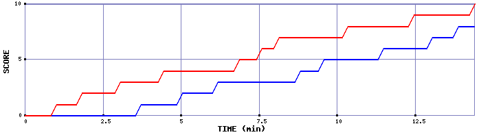 Team Scoring Graph