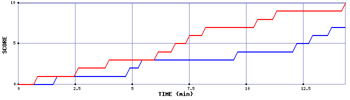 Team Scoring Graph