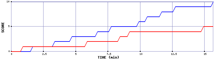 Team Scoring Graph