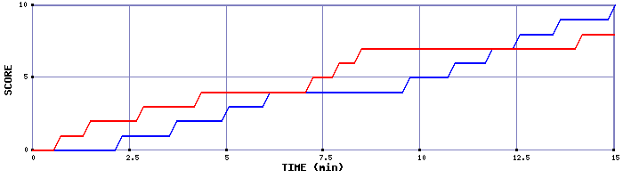 Team Scoring Graph
