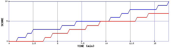 Team Scoring Graph