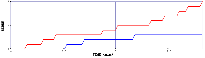 Team Scoring Graph
