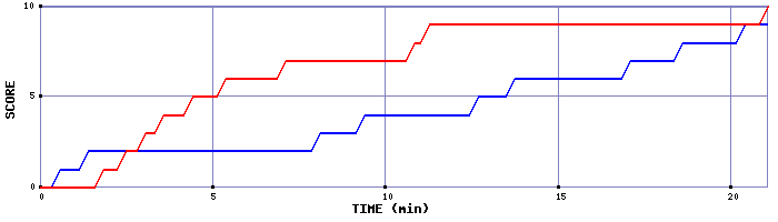 Team Scoring Graph