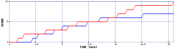 Team Scoring Graph