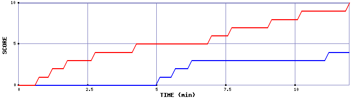 Team Scoring Graph