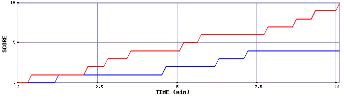 Team Scoring Graph