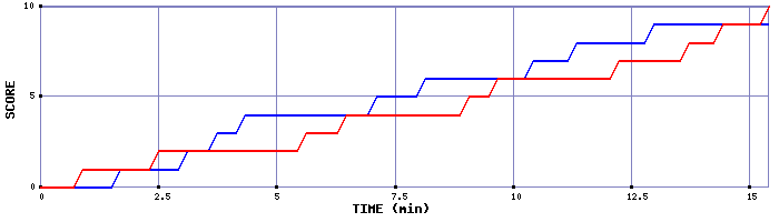 Team Scoring Graph