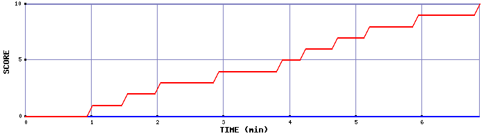 Team Scoring Graph