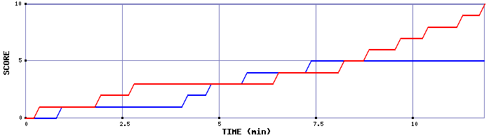 Team Scoring Graph