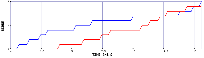 Team Scoring Graph