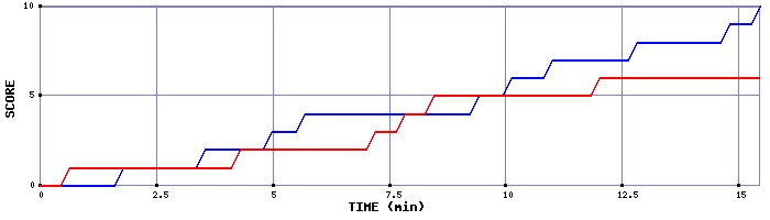 Team Scoring Graph