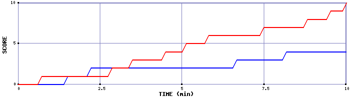 Team Scoring Graph