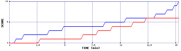 Team Scoring Graph
