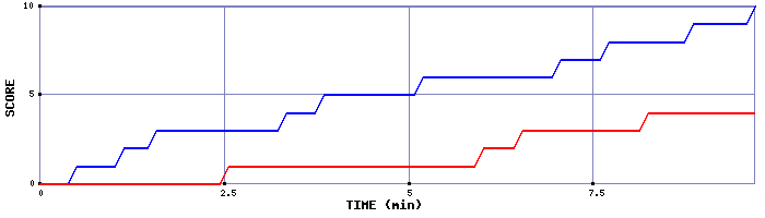 Team Scoring Graph