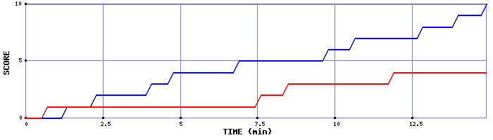 Team Scoring Graph