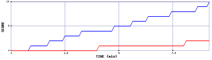 Team Scoring Graph