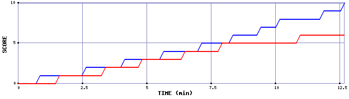 Team Scoring Graph