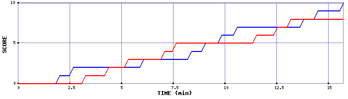Team Scoring Graph