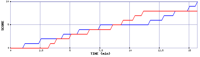 Team Scoring Graph