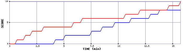 Team Scoring Graph