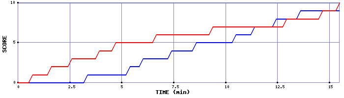 Team Scoring Graph