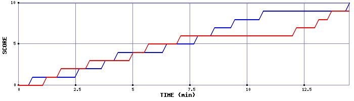 Team Scoring Graph