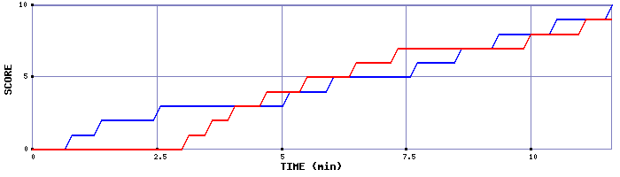 Team Scoring Graph