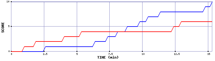 Team Scoring Graph