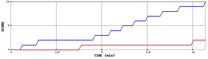 Team Scoring Graph