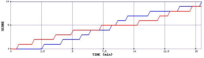 Team Scoring Graph