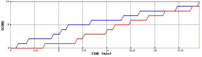 Team Scoring Graph