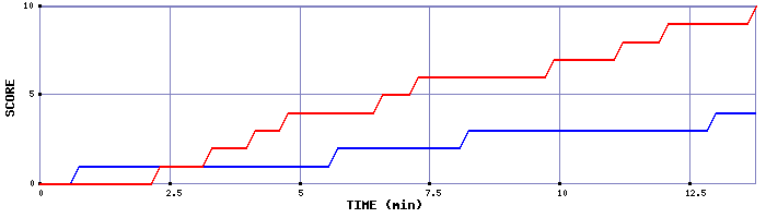Team Scoring Graph