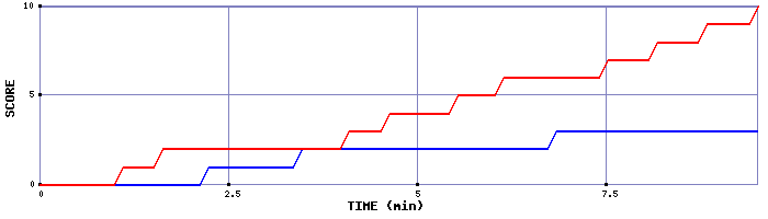 Team Scoring Graph