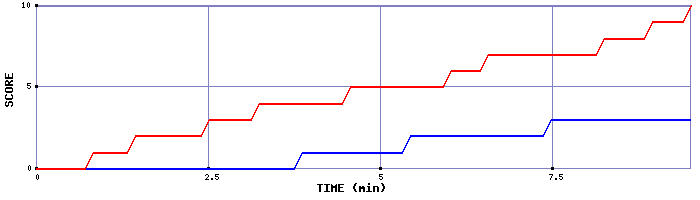 Team Scoring Graph