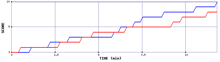 Team Scoring Graph
