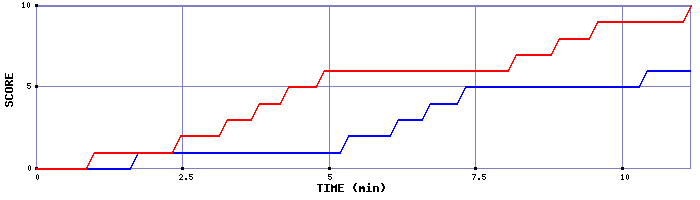 Team Scoring Graph