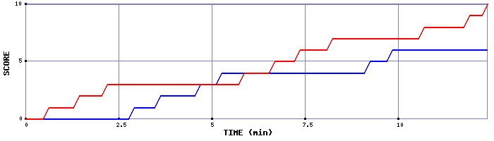 Team Scoring Graph