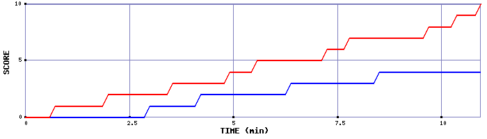 Team Scoring Graph