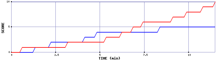 Team Scoring Graph