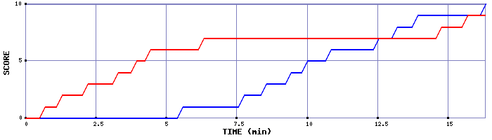 Team Scoring Graph
