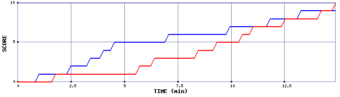 Team Scoring Graph