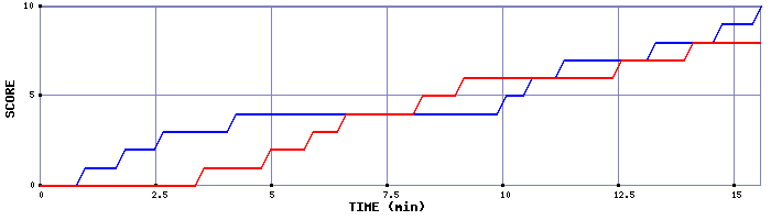 Team Scoring Graph
