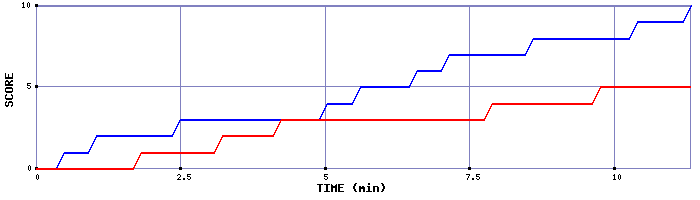 Team Scoring Graph