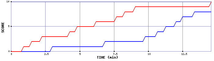 Team Scoring Graph