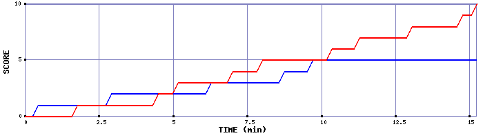 Team Scoring Graph