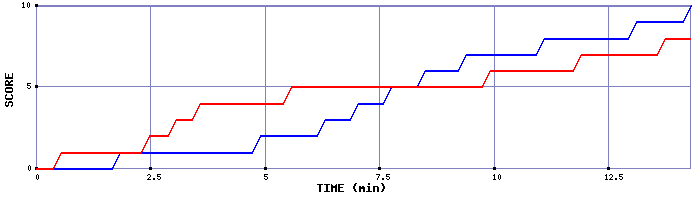 Team Scoring Graph